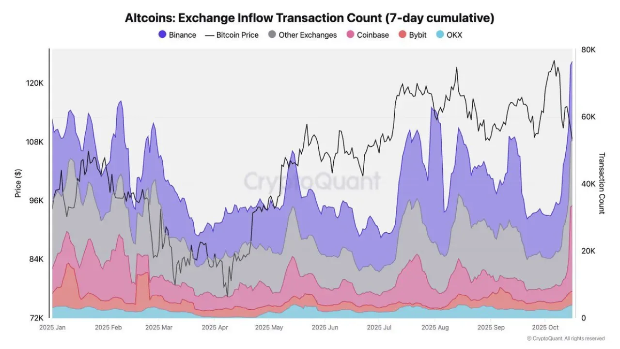 Altcoin Borsa Transferleri Yılın Zirvesine Ulaştı Altcoin Borsa Transferleri Yılın Zirvesine Ulaştı