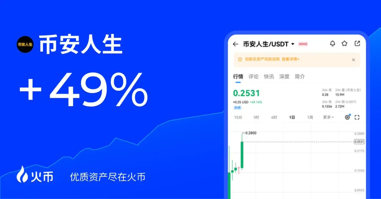 Huobi HTX Verilerine Göre "币安人生" Token'ında Yüzde 49'un Üzerinde Artış Huobi HTX Verilerine Göre "币安人生" Token'ında Yüzde 49'un Üzerinde Artış