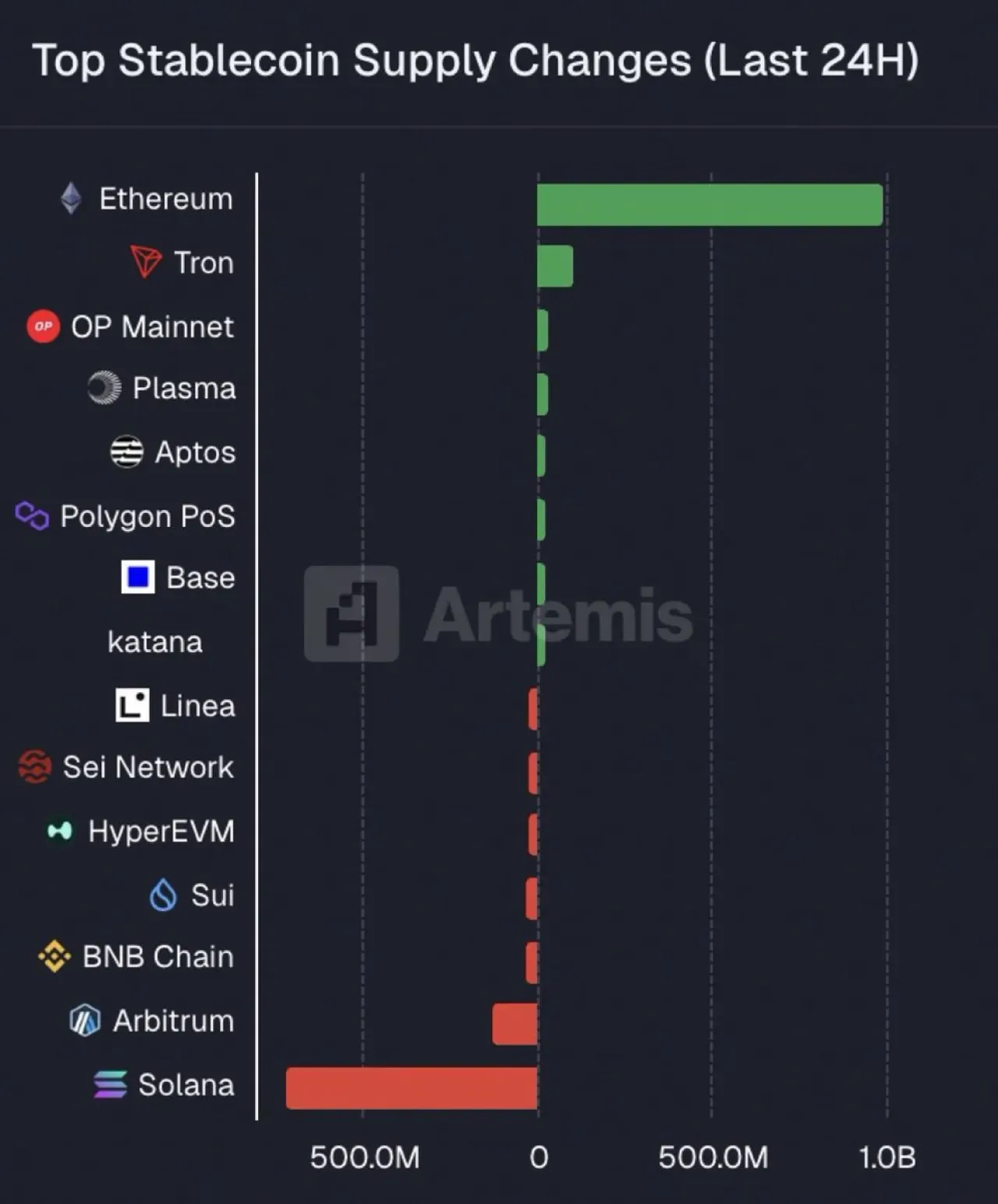 Ethereum Ağına 24 Saatte 995 Milyon Dolar Değerinde Stablecoin Girişi Yaşandı Ethereum Ağına 24 Saatte 995 Milyon Dolar Değerinde Stablecoin Girişi Yaşandı