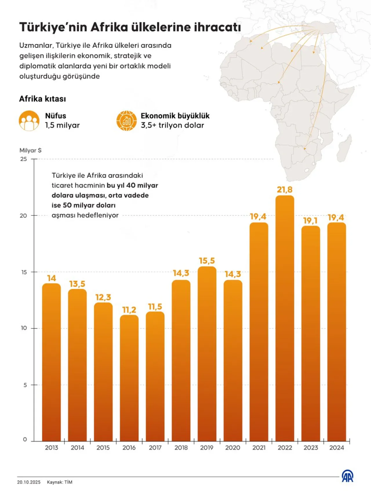 Türkiye'nin Afrika Ülkesine İhracatında Büyüme Hedefi Türkiye'nin Afrika Ülkesine İhracatında Büyüme Hedefi