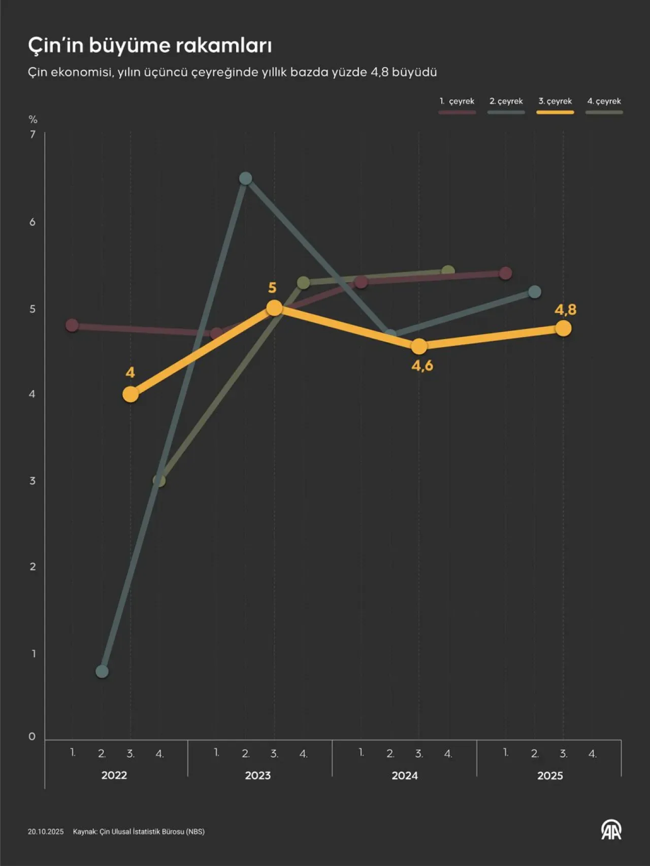 Çin Ekonomisi Üçüncü Çeyrekte Yüzde 4.8 Büyüdü Çin Ekonomisi Üçüncü Çeyrekte Yüzde 4.8 Büyüdü