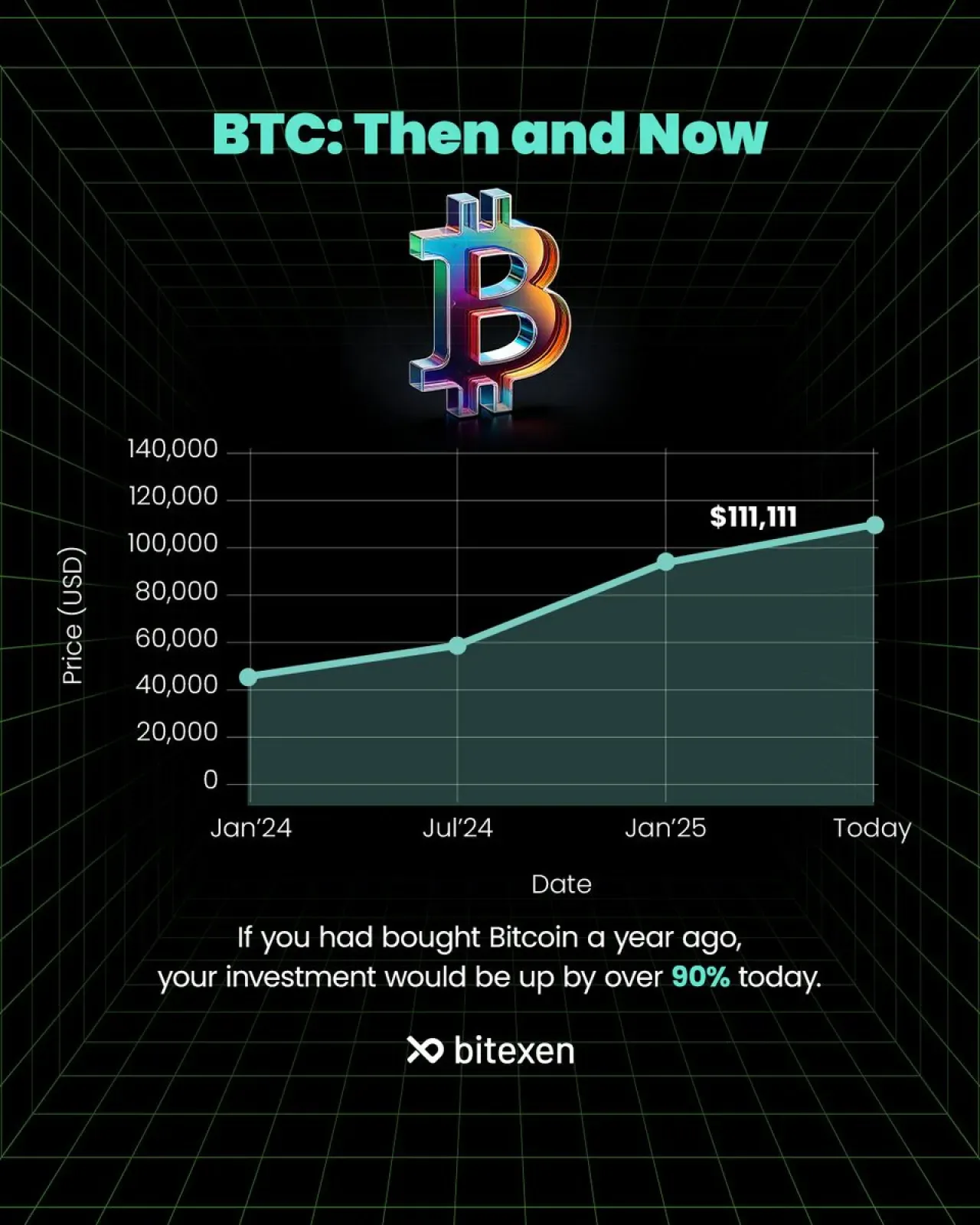 Bitcoin'de Son Bir Yılda Yüzde 90'ın Üzerinde Büyüme Kaydedildi Bitcoin'de Son Bir Yılda Yüzde 90'ın Üzerinde Büyüme Kaydedildi