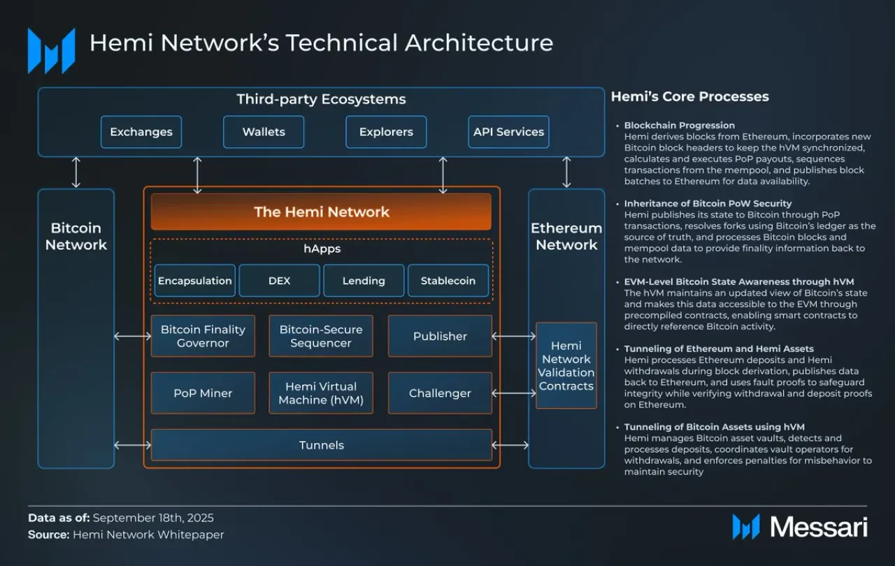 Hemi Raporu: Bitcoin Güvenliği ile Ethereum Programlanabilirliği Bir Arada Hemi Raporu: Bitcoin Güvenliği ile Ethereum Programlanabilirliği Bir Arada
