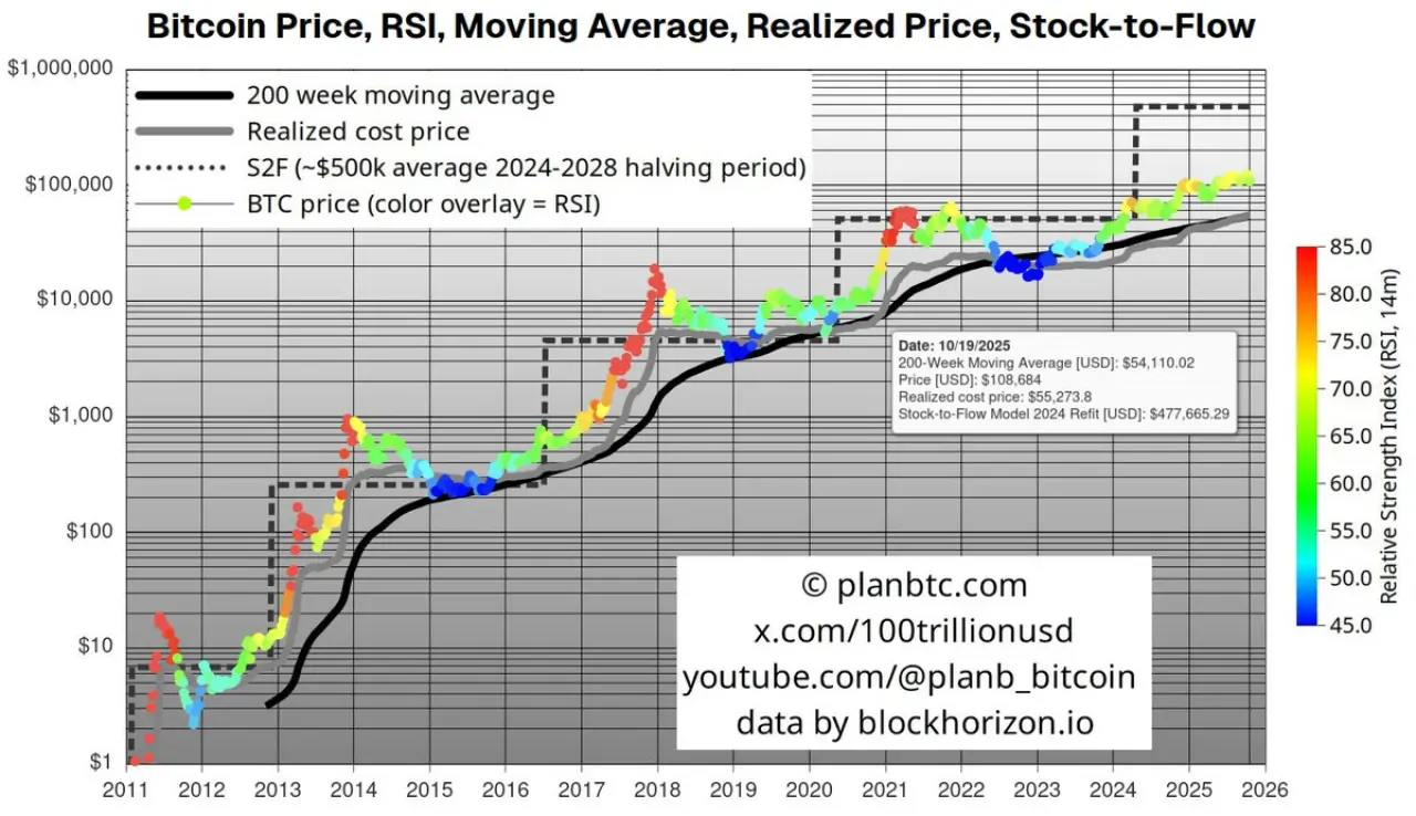Bitcoin Yatırım Uyarısı: 4 Yıllık Döngü Yanılgısı ve Gelecek Senaryoları Bitcoin Yatırım Uyarısı: 4 Yıllık Döngü Yanılgısı ve Gelecek Senaryoları