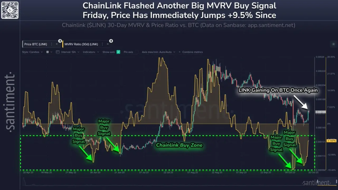 ChainLink (LINK) Yatırımcıların Negatif Getirisi Alım Sinyali Olabilir ChainLink (LINK) Yatırımcıların Negatif Getirisi Alım Sinyali Olabilir