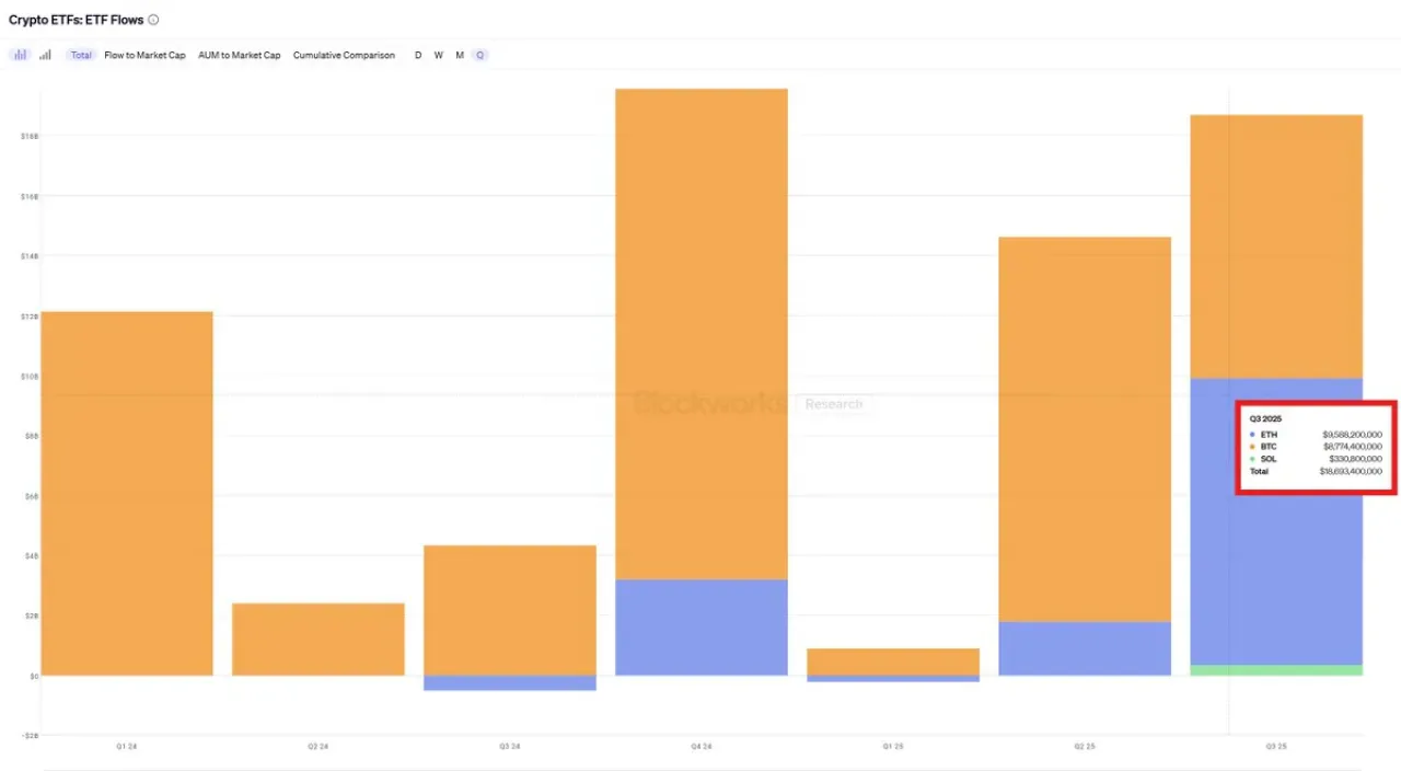 Ethereum ETF'leri Tarihi Bir Çeyreğe İmza Attı: Bitcoin'i Geride Bıraktı Ethereum ETF'leri Tarihi Bir Çeyreğe İmza Attı: Bitcoin'i Geride Bıraktı