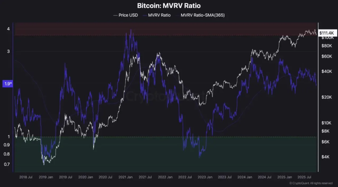 Bitcoin MVRV Oranı 365 Günlük Ortalamanın Altına Düştü: Döngüsel Dip Sinyali Veriyor Bitcoin MVRV Oranı 365 Günlük Ortalamanın Altına Düştü: Döngüsel Dip Sinyali Veriyor