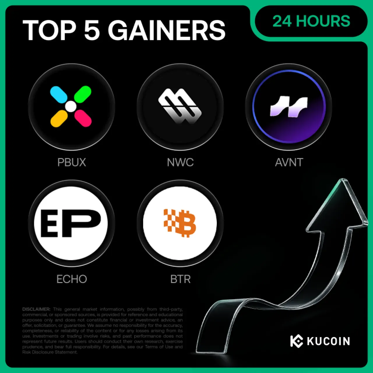 Kucoin Borsasında 24 Saatte En Çok Yükselen 5 Kripto Para: PBUX, NWC, AVNT, ECHO ve BTR Öne Çıktı Kucoin Borsasında 24 Saatte En Çok Yükselen 5 Kripto Para: PBUX, NWC, AVNT, ECHO ve BTR Öne Çıktı