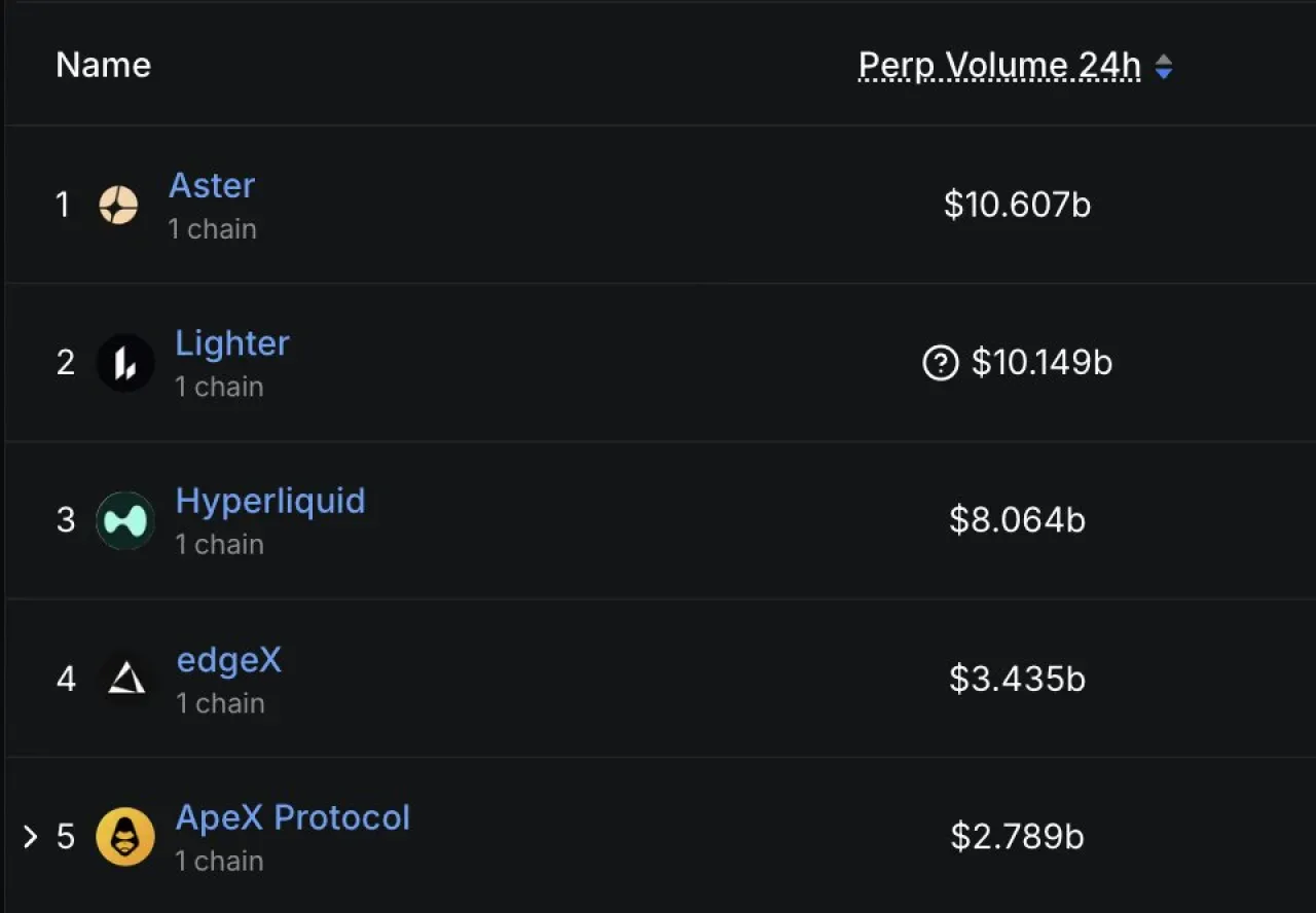 Aster, Perpetual DEX Hacim Sıralamasında Liderliği Ele Geçirdi Aster, Perpetual DEX Hacim Sıralamasında Liderliği Ele Geçirdi