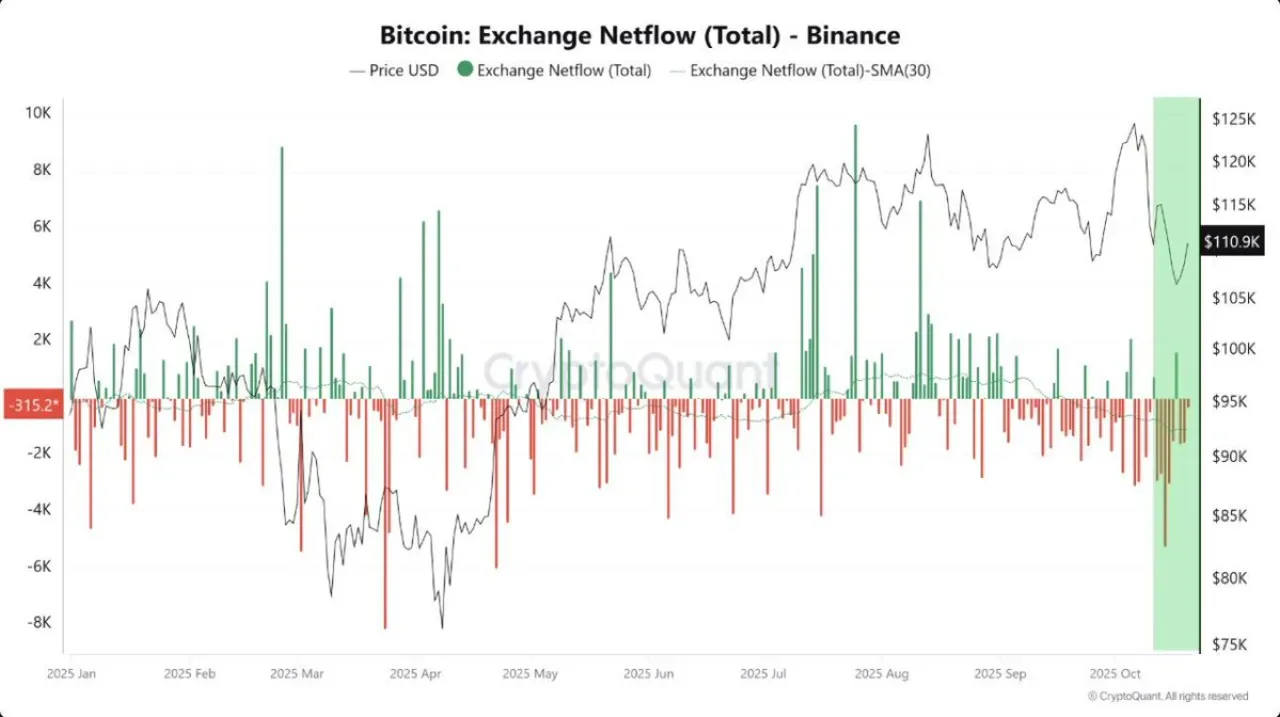 Binance Netflow'u Negatife Döndü: Kripto Yatırımcıları Satış Yerine HODL'u Tercih Ediyor Binance Netflow'u Negatife Döndü: Kripto Yatırımcıları Satış Yerine HODL'u Tercih Ediyor