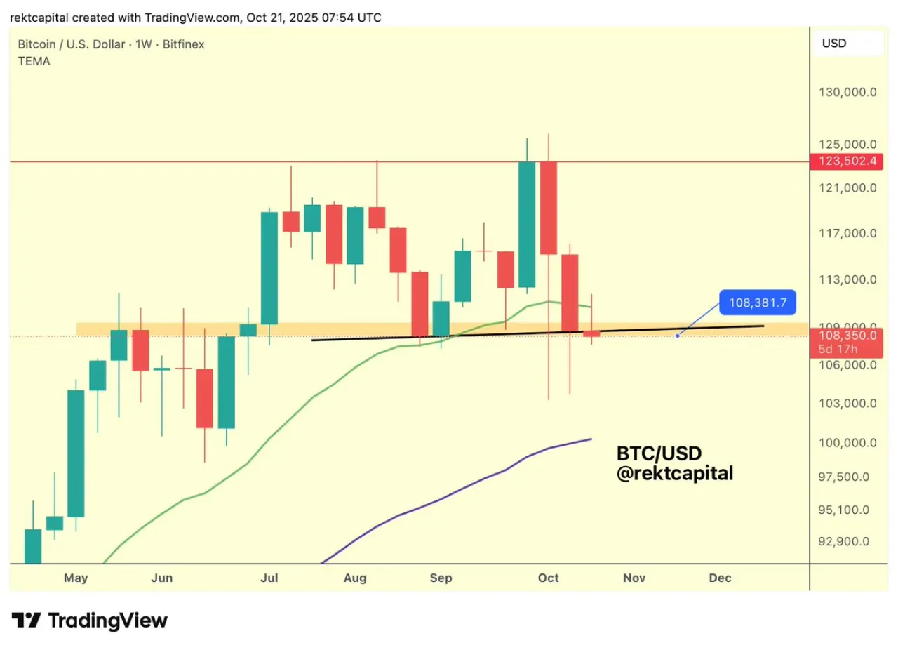 Bitcoin, Kritik Destek Bölgesinde Dirençle Karşılaştı: Piyasa Gözlerini Teknik Göstergelere Çevirdi Bitcoin, Kritik Destek Bölgesinde Dirençle Karşılaştı: Piyasa Gözlerini Teknik Göstergelere Çevirdi