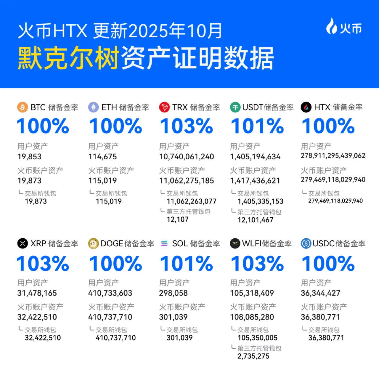 Huobi HTX, 36 Aydır Aralıksız Şeffaf Rezerv Kanıtı Sunuyor Huobi HTX, 36 Aydır Aralıksız Şeffaf Rezerv Kanıtı Sunuyor