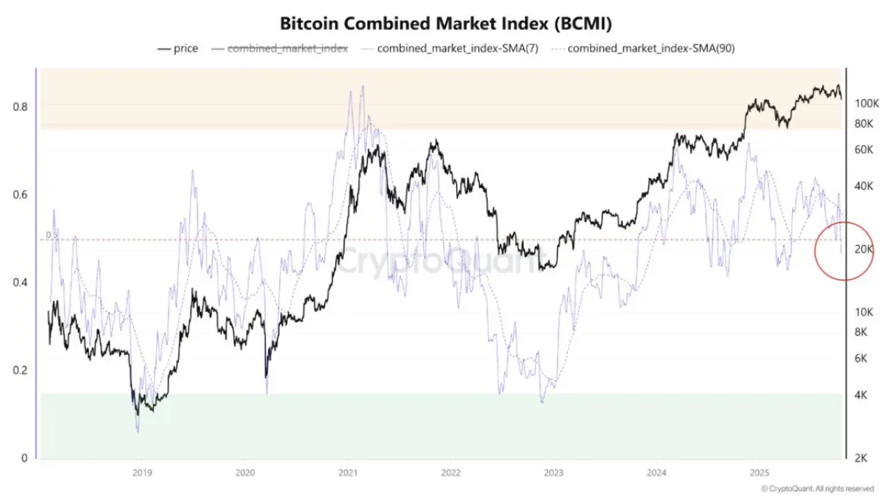 Bitcoin Piyasası Nötr Bölgede: BCMI Endeksi Denge Seviyesine Çekildi Bitcoin Piyasası Nötr Bölgede: BCMI Endeksi Denge Seviyesine Çekildi