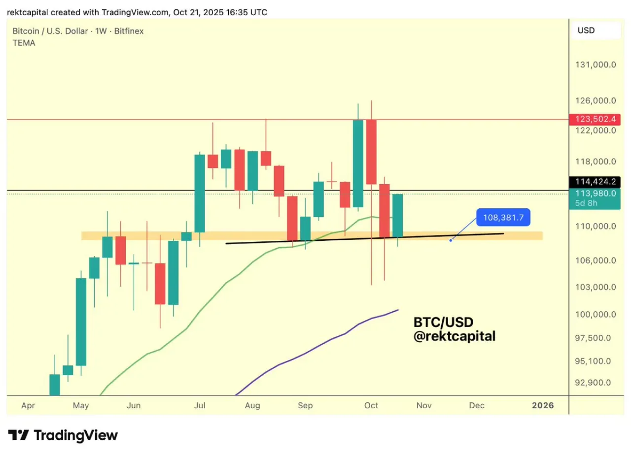 Bitcoin'de Kritik Seviye: 114.500 Doların Üzerinde Haftalık Kapanış, 120.000 Dolara Giden Yolu Açabilir Bitcoin'de Kritik Seviye: 114.500 Doların Üzerinde Haftalık Kapanış, 120.000 Dolara Giden Yolu Açabilir