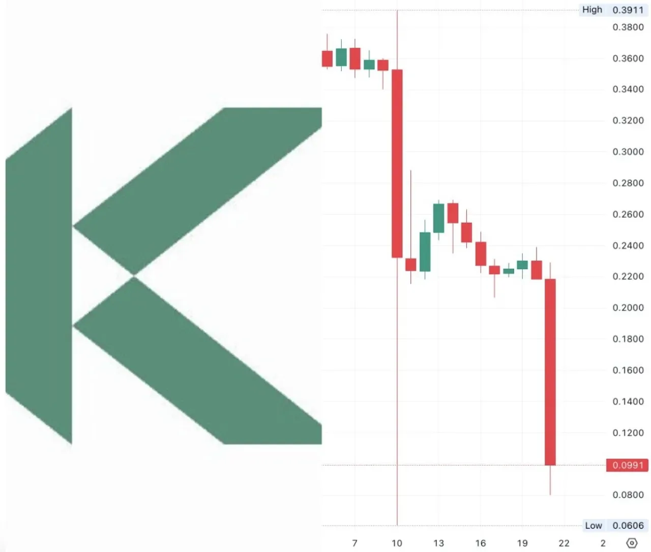 Kadena Blockchain Ani Bir Kararla Faaliyetlerini Durduruyor Kadena Blockchain Ani Bir Kararla Faaliyetlerini Durduruyor