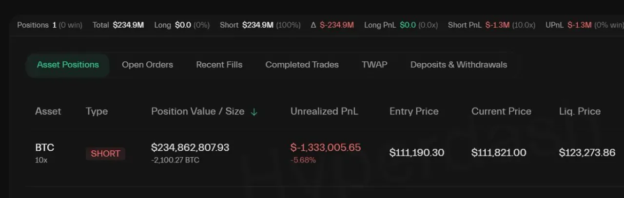 Kripto Piyasasında Büyük Oyun: Balina Yatırımcı 235 Milyon Dolarlık Kısa Pozisyon Açtı Kripto Piyasasında Büyük Oyun: Balina Yatırımcı 235 Milyon Dolarlık Kısa Pozisyon Açtı