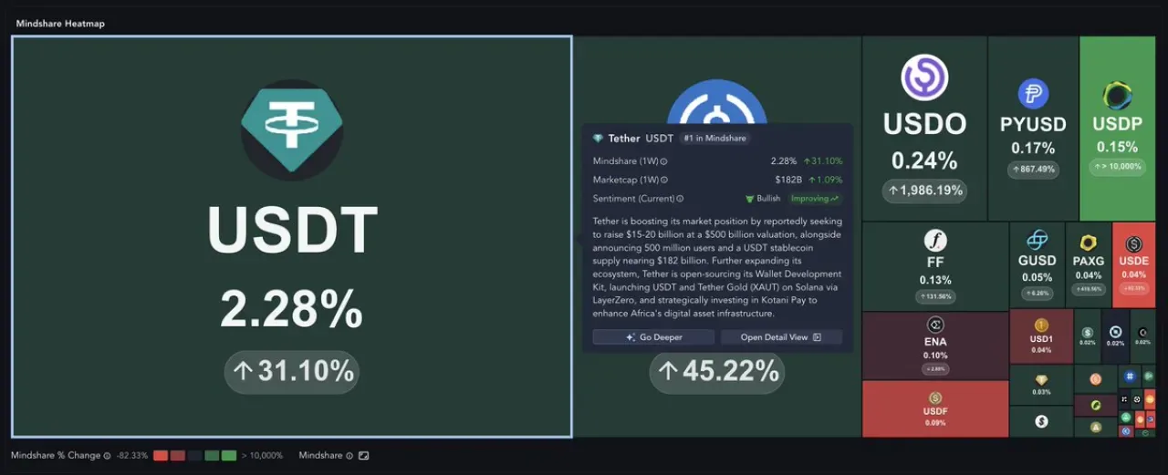 Tether, 500 Milyon Kullanıcı Sayısına Ulaştığını Açıkladı Tether, 500 Milyon Kullanıcı Sayısına Ulaştığını Açıkladı