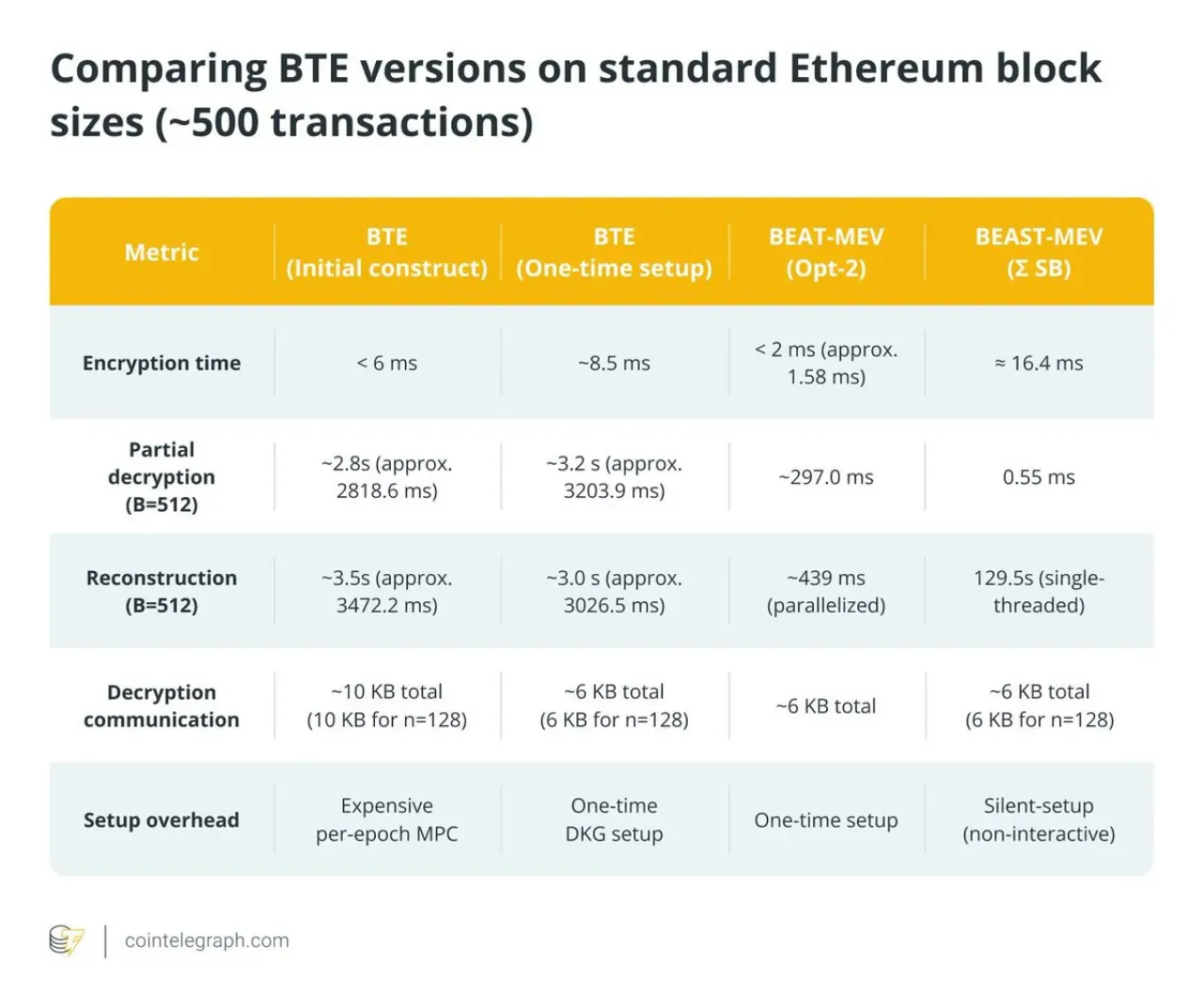 Batched Threshold Encryption (BTE) Teknolojisi, DeFi'da Adaleti ve Gizliliği Yeniden Tanımlayabilir Batched Threshold Encryption (BTE) Teknolojisi, DeFi'da Adaleti ve Gizliliği Yeniden Tanımlayabilir