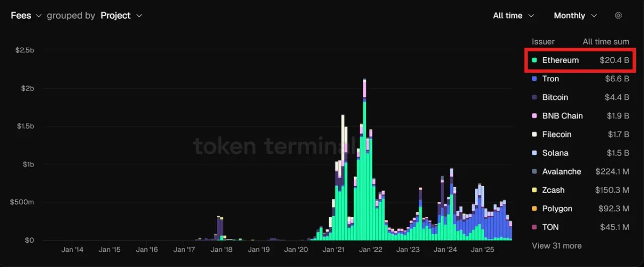 Ethereum, Toplam İşlem Ücreti Gelirinde 20 Milyar Dolar Sınırını Aştı Ethereum, Toplam İşlem Ücreti Gelirinde 20 Milyar Dolar Sınırını Aştı