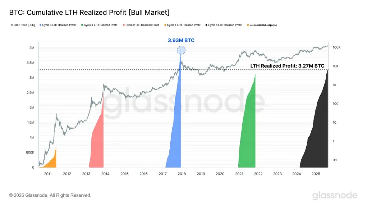 Uzun Vadeli Bitcoin Yatırımcıları Satış Baskısını Artırdı Uzun Vadeli Bitcoin Yatırımcıları Satış Baskısını Artırdı