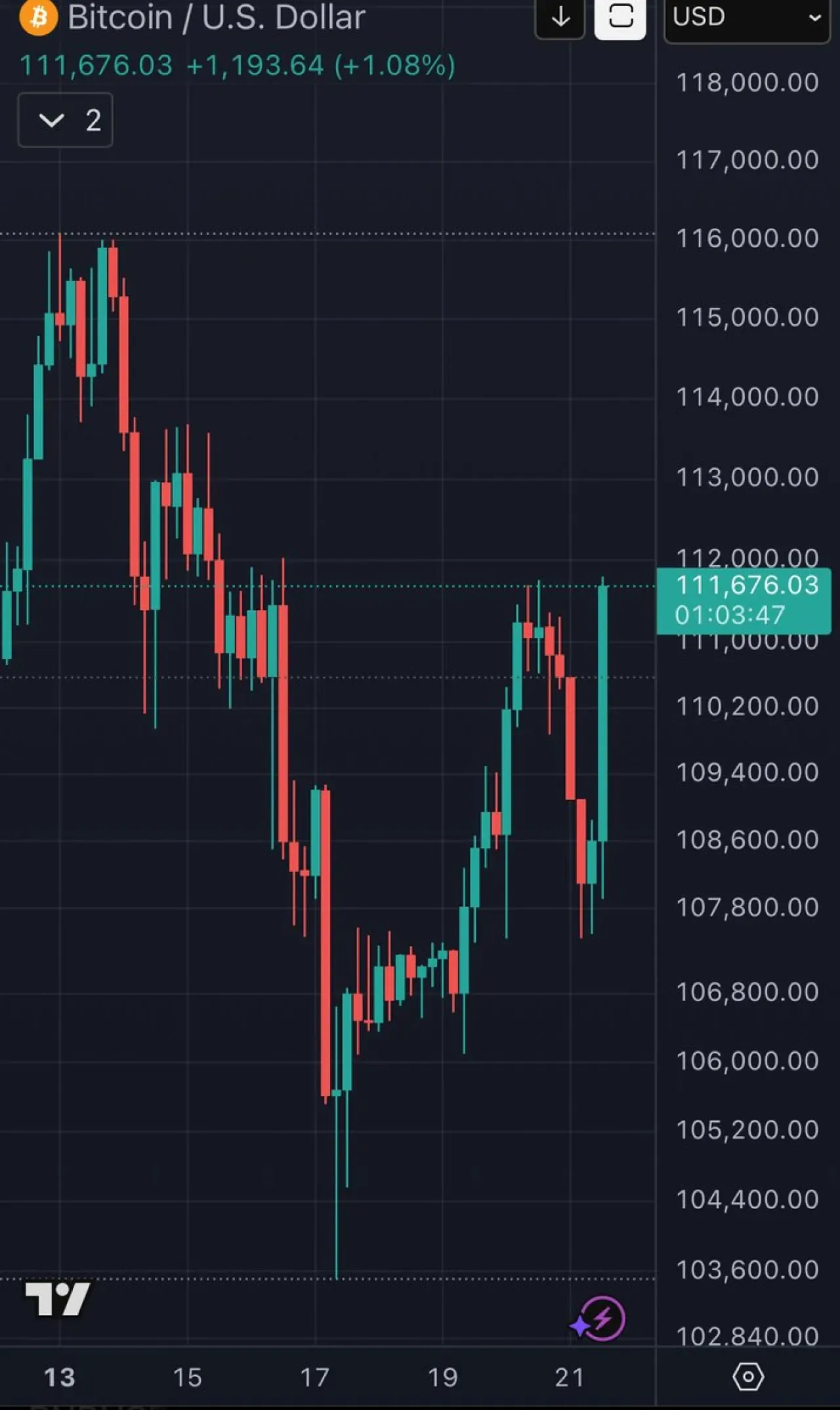 Bitcoin Yeniden 111.000 TL Seviyesini Geri Aldı Bitcoin Yeniden 111.000 TL Seviyesini Geri Aldı