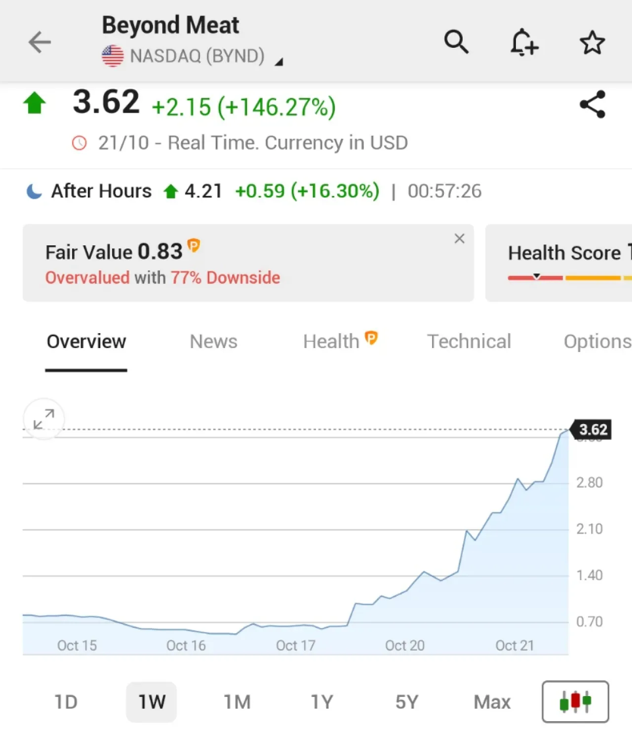 Beyond Meat Hisse Senedinde Rekor Yükseliş: %146 Artışın Ardındaki Etkenler Beyond Meat Hisse Senedinde Rekor Yükseliş: %146 Artışın Ardındaki Etkenler