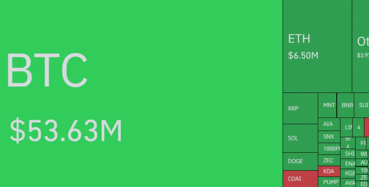 Son Bir Saatte 66 Milyon Dolarlık Kripto Varlık Tasfiye Edildi Son Bir Saatte 66 Milyon Dolarlık Kripto Varlık Tasfiye Edildi
