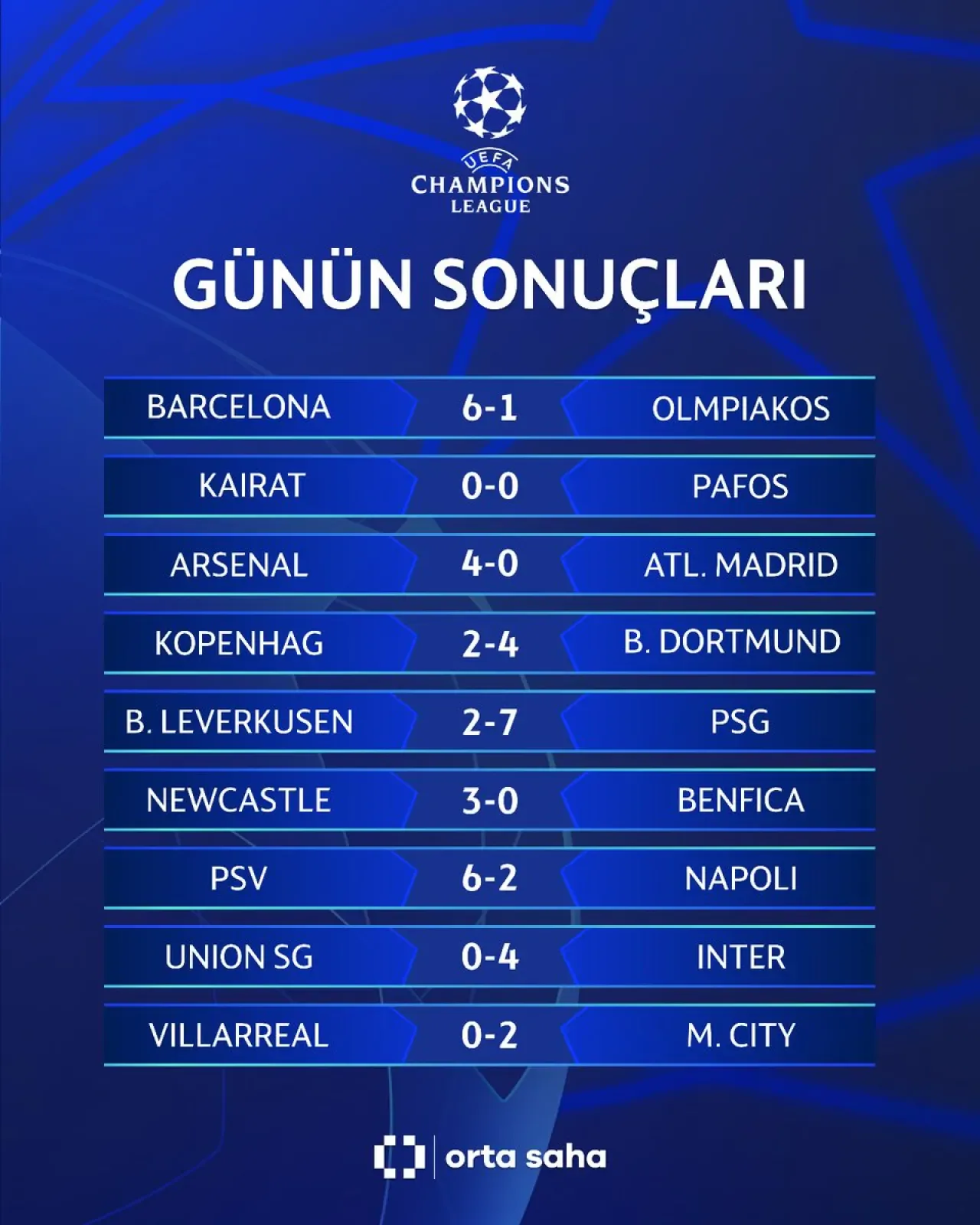 Şampiyonlar Ligi'nde Gol Yağmuru: 9 Maçta 43 Gol Şampiyonlar Ligi'nde Gol Yağmuru: 9 Maçta 43 Gol