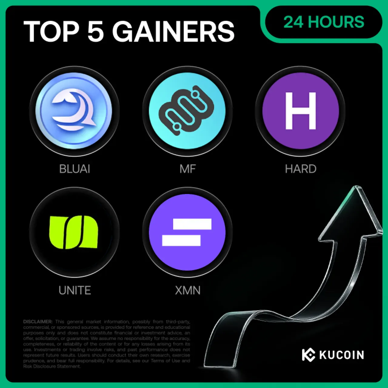 Kucoin'de 24 Saatte En Çok Değer Kazanan 5 Kripto Para: BLUAI Yüzde 282 ile Lider Kucoin'de 24 Saatte En Çok Değer Kazanan 5 Kripto Para: BLUAI Yüzde 282 ile Lider