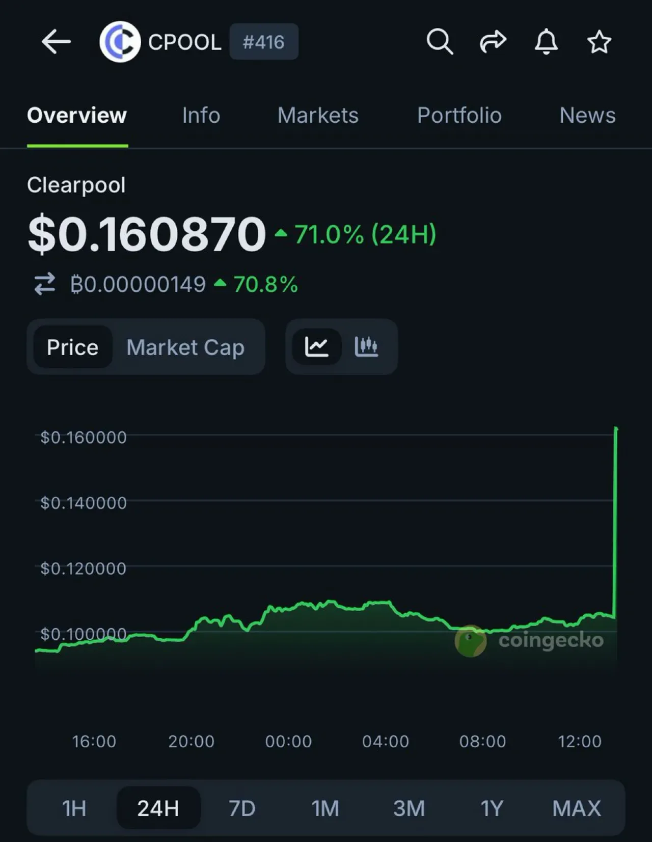 CPOOL, Upbit Listesi Sonrası Yüzde 71 Değer Kazandı CPOOL, Upbit Listesi Sonrası Yüzde 71 Değer Kazandı