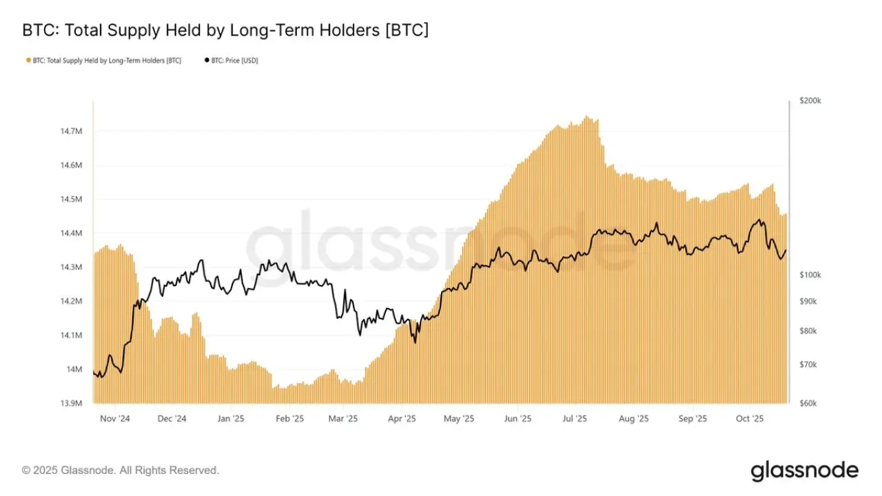 Bitcoin Uzun Vadeli Yatırımcıları 28 Bin BTC Satışı Gerçekleştirdi Bitcoin Uzun Vadeli Yatırımcıları 28 Bin BTC Satışı Gerçekleştirdi