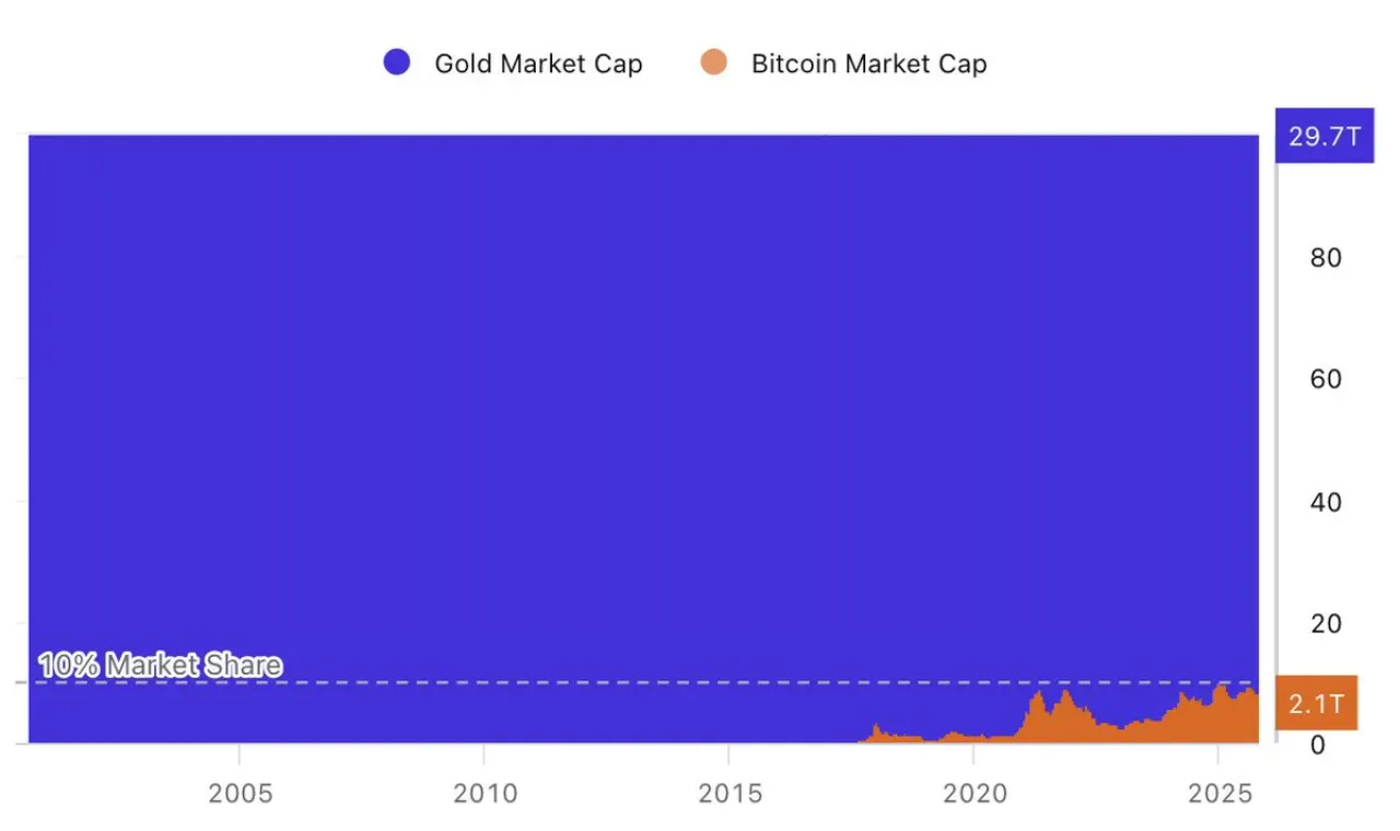 Bitcoin'de Dev Hedef: Altın Piyasasının Yüzde 10'u 170 Bin Dolar Demek Bitcoin'de Dev Hedef: Altın Piyasasının Yüzde 10'u 170 Bin Dolar Demek