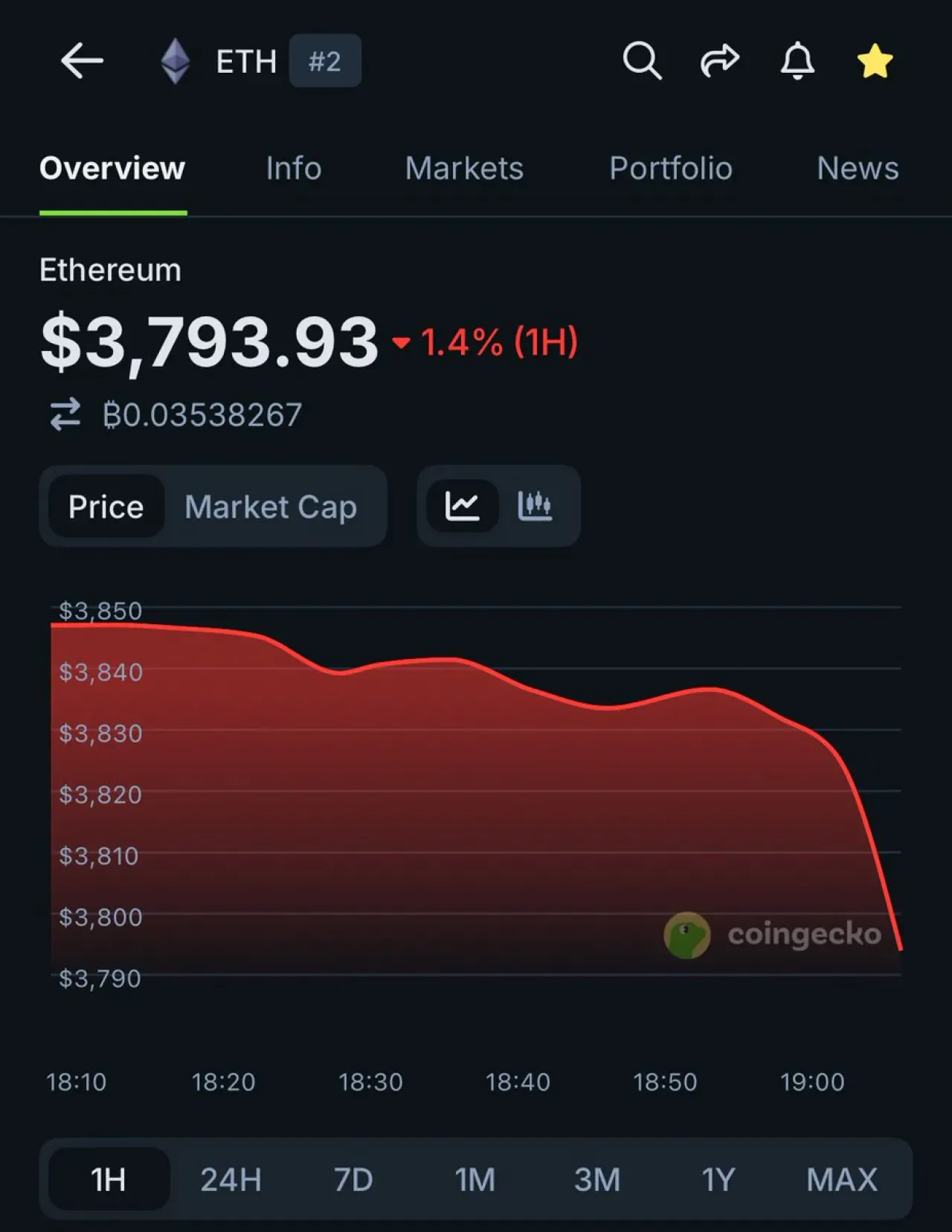 Ethereum (ETH) Fiyatı 3.800 Doların Altına Geriledi Ethereum (ETH) Fiyatı 3.800 Doların Altına Geriledi