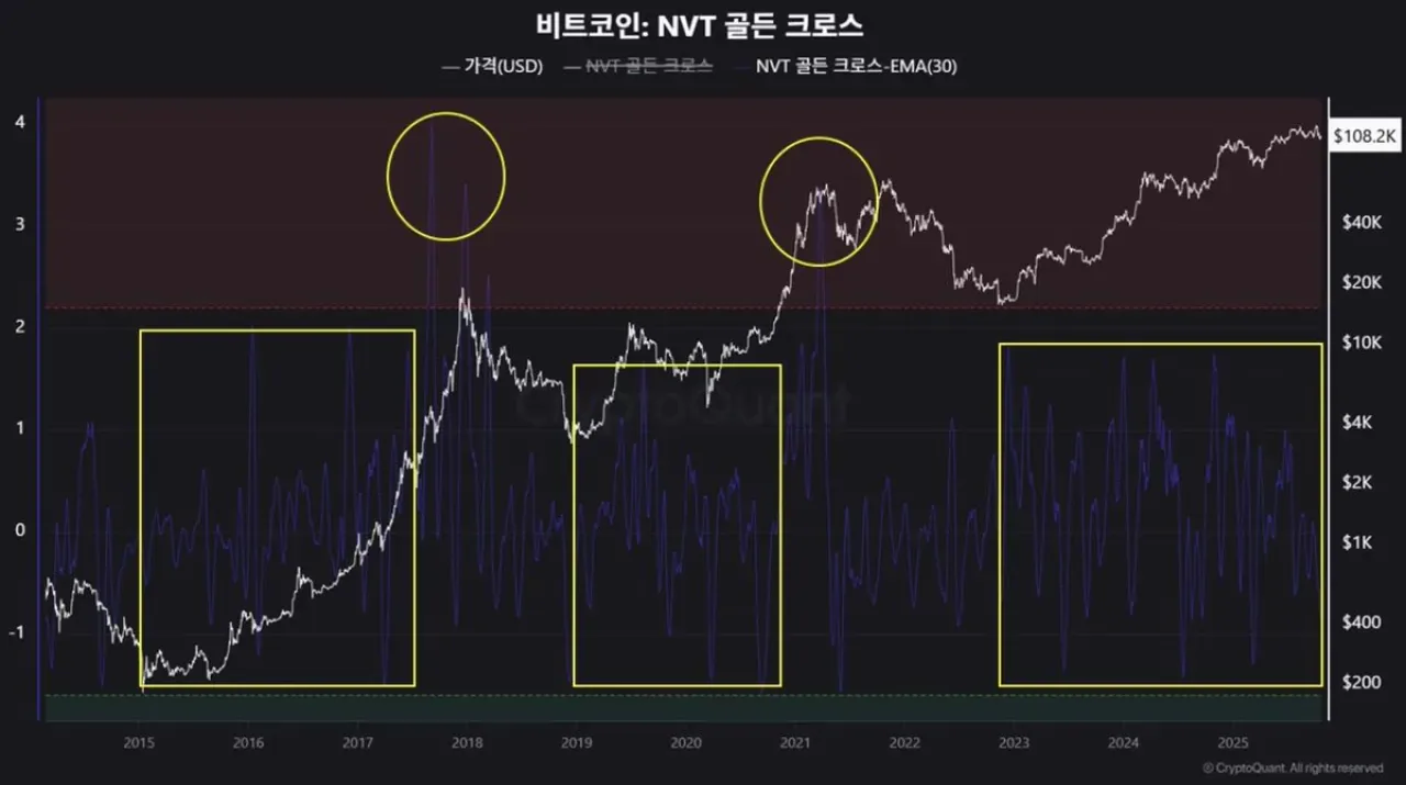 NVT Golden Cross Göstergesi: Bitcoin Piyasa Döngüsünde Neredeyiz? NVT Golden Cross Göstergesi: Bitcoin Piyasa Döngüsünde Neredeyiz?