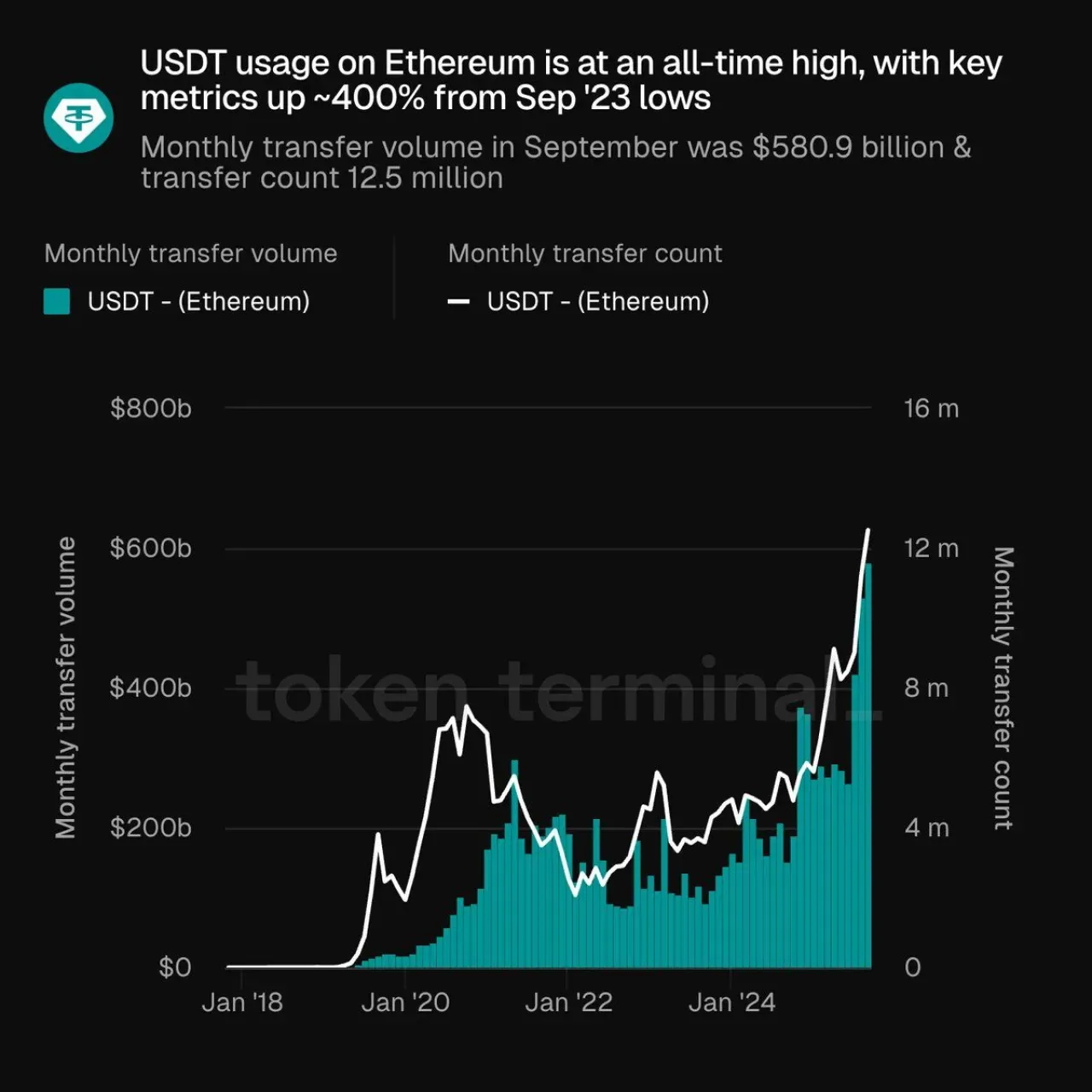 USDT'nin Ethereum Transfer Hacmi Yüzde 400 Arttı USDT'nin Ethereum Transfer Hacmi Yüzde 400 Arttı
