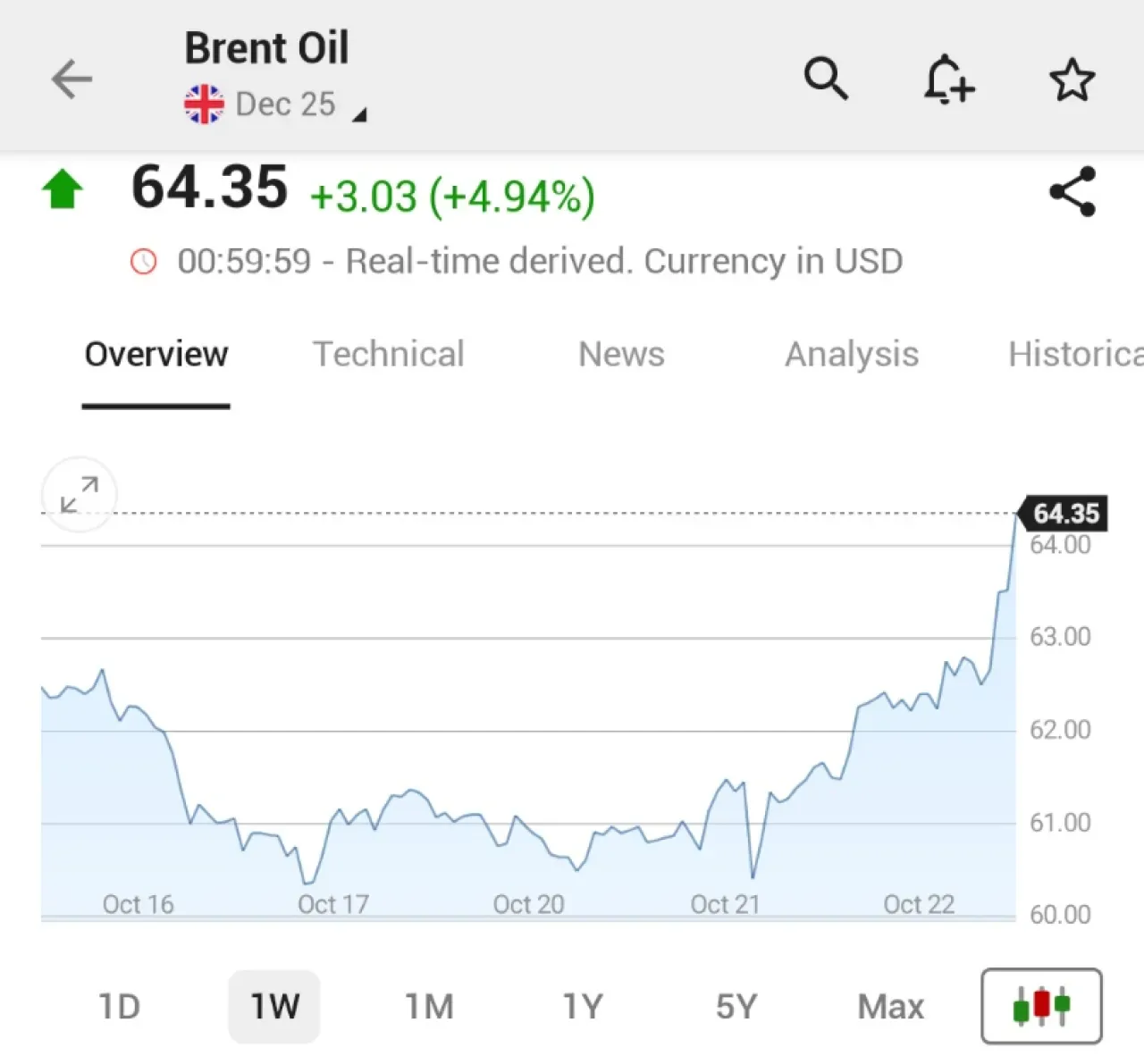 Trump Yönetiminin Rus Petrol Şirketlerine Yaptırımları Brent Petrol Fiyatını Yükseltti Trump Yönetiminin Rus Petrol Şirketlerine Yaptırımları Brent Petrol Fiyatını Yükseltti