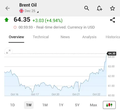 Trump Yönetiminin Rus Petrol Şirketlerine Yaptırımları Brent Petrol Fiyatını Yükseltti