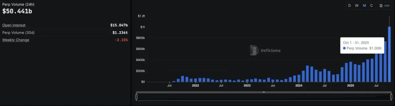 Kripto Piyasasında Tarihi Rekor: Ekim Ayında Aylık Perpetual İşlem Hacmi 1 Trilyon Doları Aştı Kripto Piyasasında Tarihi Rekor: Ekim Ayında Aylık Perpetual İşlem Hacmi 1 Trilyon Doları Aştı