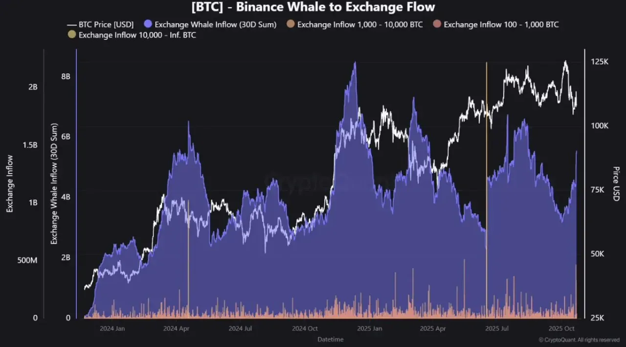 Binance'a Son 30 Günde 5.56 Milyar Dolarlık Büyük Yatırımcı Akını: Bitcoin Fiyatı Dalgalandı Binance'a Son 30 Günde 5.56 Milyar Dolarlık Büyük Yatırımcı Akını: Bitcoin Fiyatı Dalgalandı