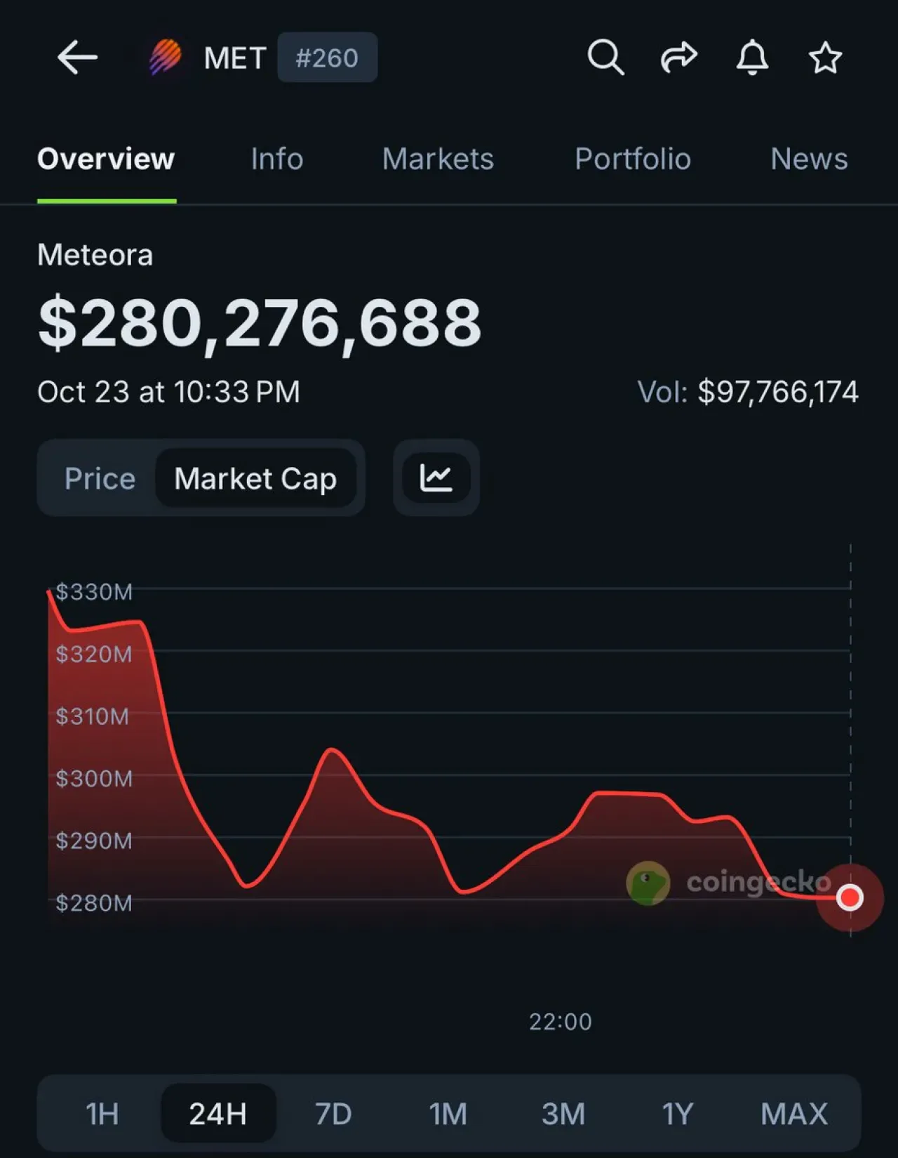MeteoraAG (MET) CoinGecko'da İşlem Görmeye Başladı: Piyasa Değeri 280 Milyon Dolar MeteoraAG (MET) CoinGecko'da İşlem Görmeye Başladı: Piyasa Değeri 280 Milyon Dolar