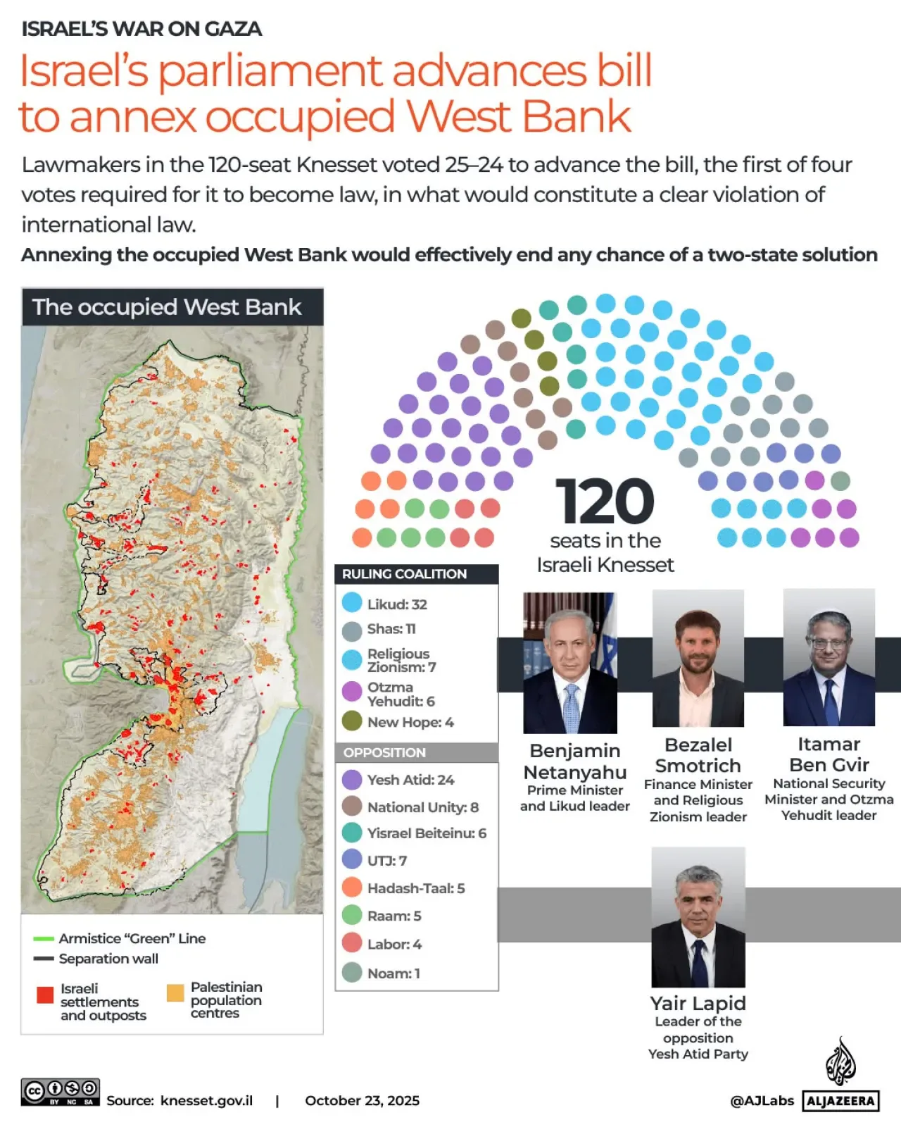 İsrail Parlamentosu İşgal Altındaki Batı Şeria'ya Egemenlik Taslağını Onayladı İsrail Parlamentosu İşgal Altındaki Batı Şeria'ya Egemenlik Taslağını Onayladı
