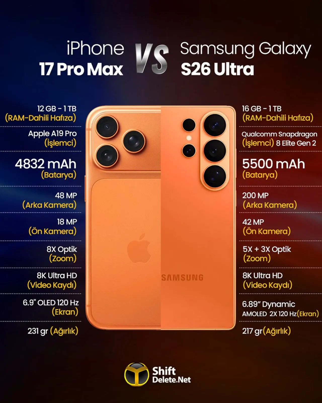 Samsung Galaxy S26 Ultra ve iPhone 17 Pro Max Karşılaştırması: 2026'nın Flagship Savaşı Samsung Galaxy S26 Ultra ve iPhone 17 Pro Max Karşılaştırması: 2026'nın Flagship Savaşı