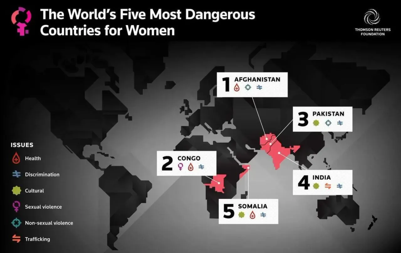 Kadınlar İçin En Tehlikeli 5 Ülke Açıklandı: Afganistan, Hindistan, Pakistan, Somali ve Kongo Kadınlar İçin En Tehlikeli 5 Ülke Açıklandı: Afganistan, Hindistan, Pakistan, Somali ve Kongo