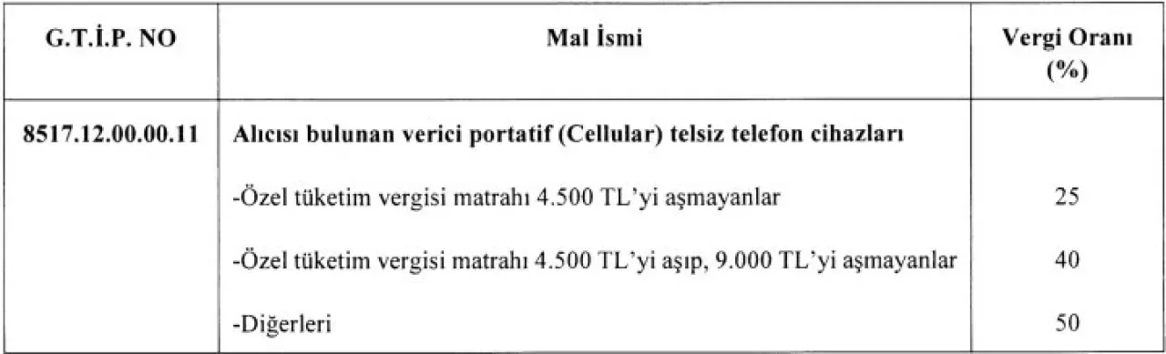 Telefonlarda ÖTV İndirimi: 16 Bin TL Altı Modellerde Vergi Yüzde 40'a Düştü Telefonlarda ÖTV İndirimi: 16 Bin TL Altı Modellerde Vergi Yüzde 40'a Düştü