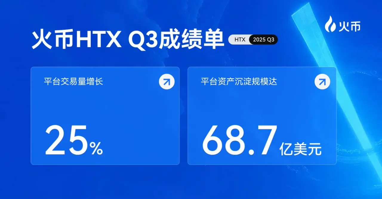 Huobi HTX, Üçüncü Çeyrek Performans Raporunu Açıkladı: İşlem Hacmi ve Varlık Değeri Artışı Huobi HTX, Üçüncü Çeyrek Performans Raporunu Açıkladı: İşlem Hacmi ve Varlık Değeri Artışı
