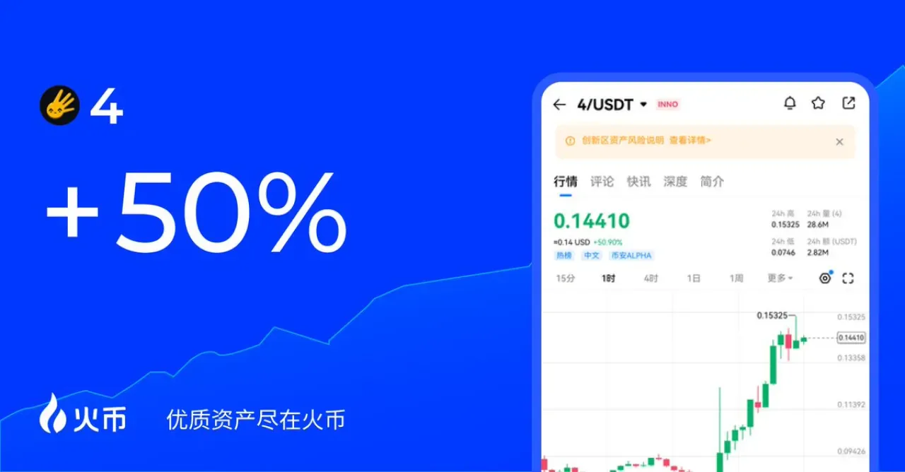 4 Kripto Parası Değerinde %50'yi Aşan Artış: Huobi HTX Verileri Açıkladı 4 Kripto Parası Değerinde %50'yi Aşan Artış: Huobi HTX Verileri Açıkladı