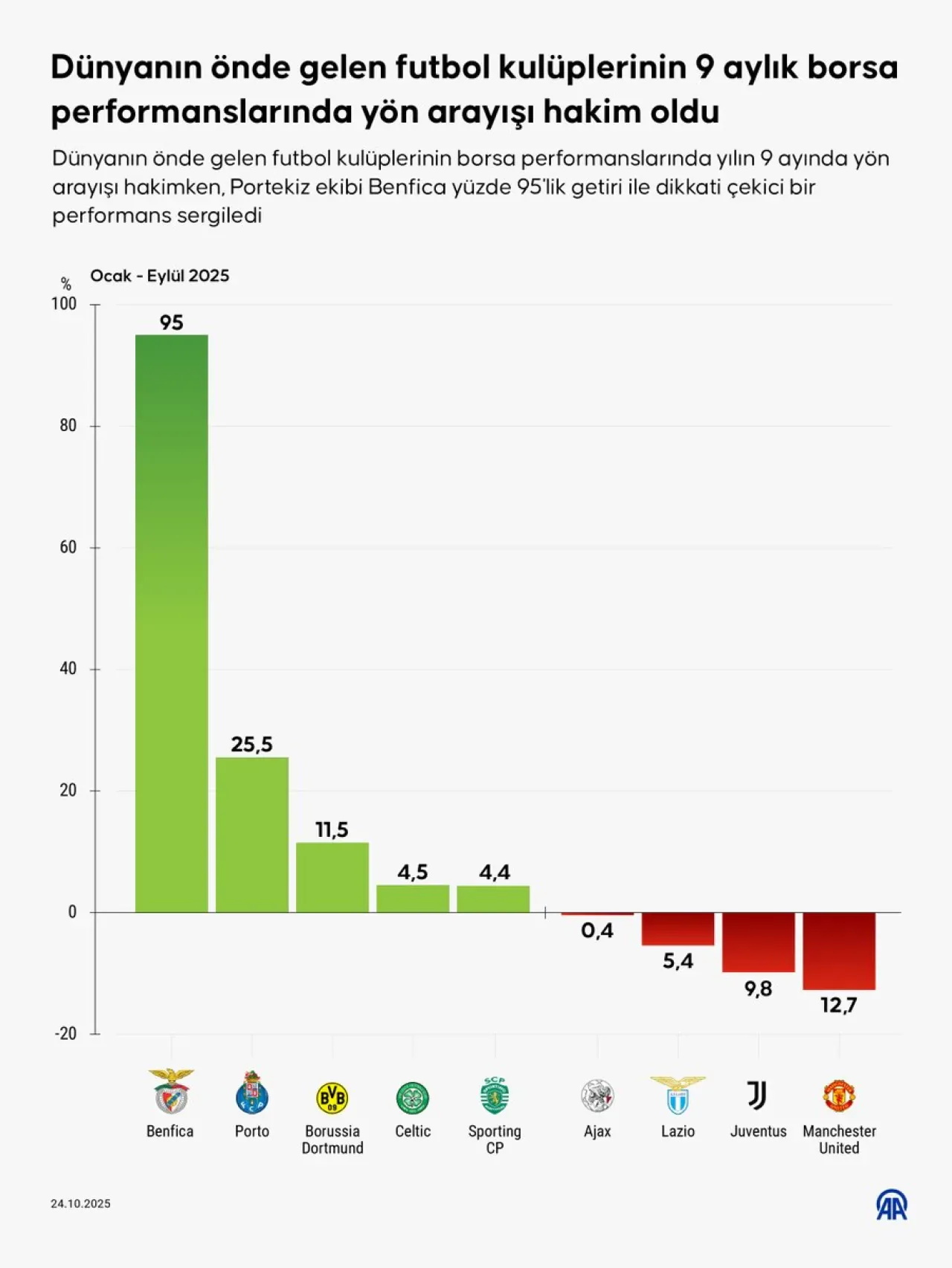 Avrupa'nın Önde Gelen Futbol Kulüplerinin Borsa Performansları Açıklandı Avrupa'nın Önde Gelen Futbol Kulüplerinin Borsa Performansları Açıklandı