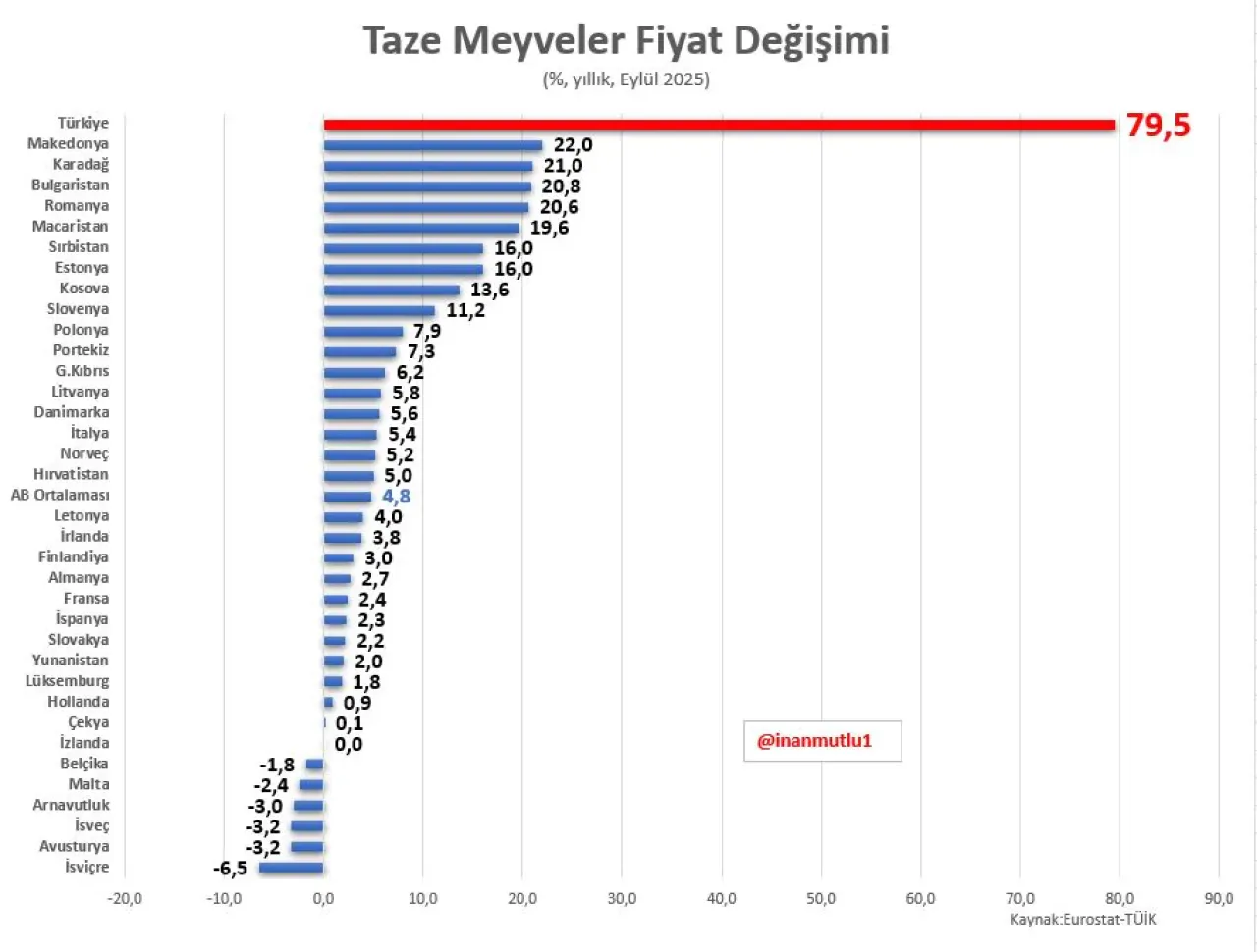 Türkiye Taze Meyve Fiyatlarında Dünyada Birinci Sırada Türkiye Taze Meyve Fiyatlarında Dünyada Birinci Sırada