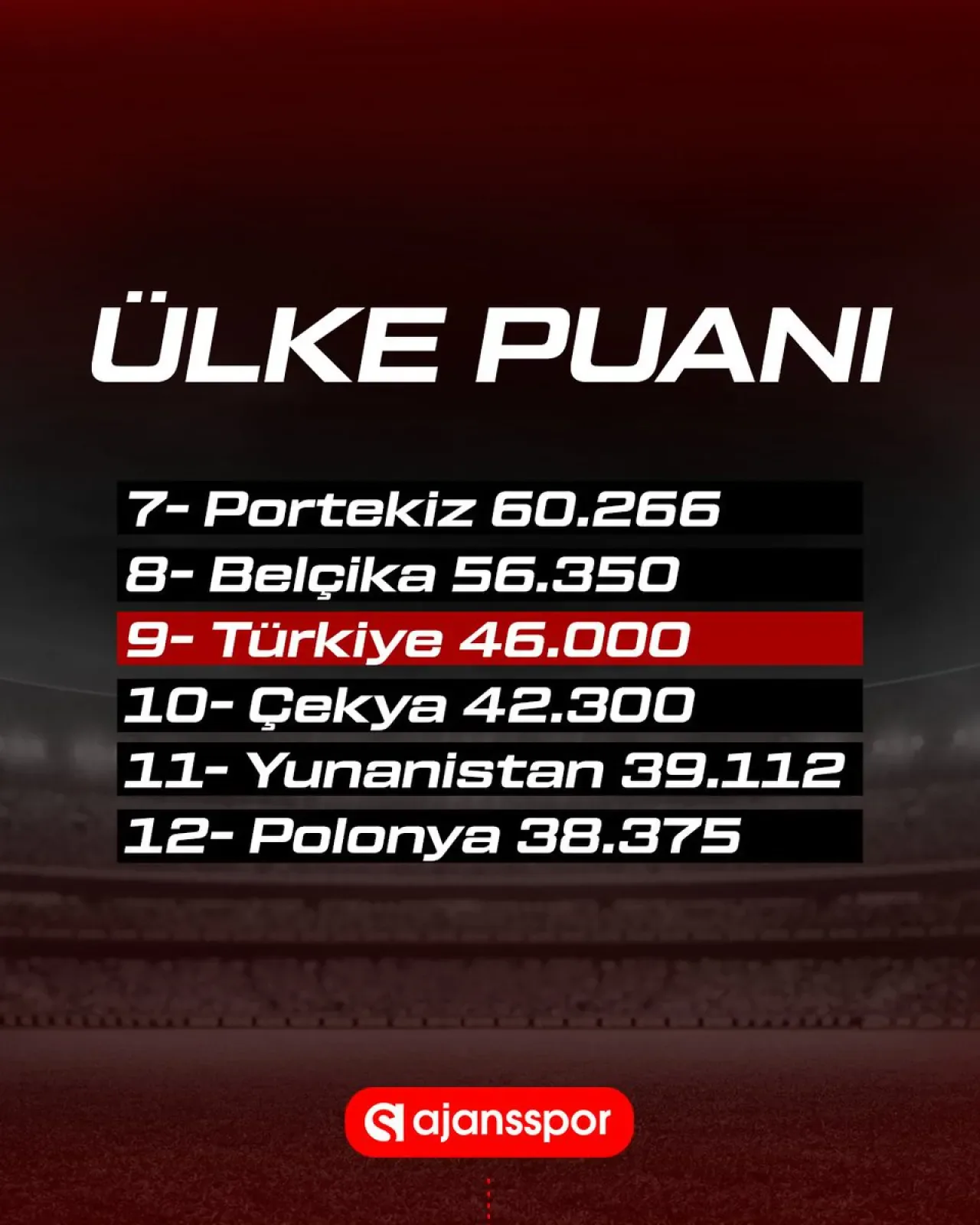 Türkiye, Dünya Sıralamasında Ülke Puanını 46.000'e Yükseltti Türkiye, Dünya Sıralamasında Ülke Puanını 46.000'e Yükseltti