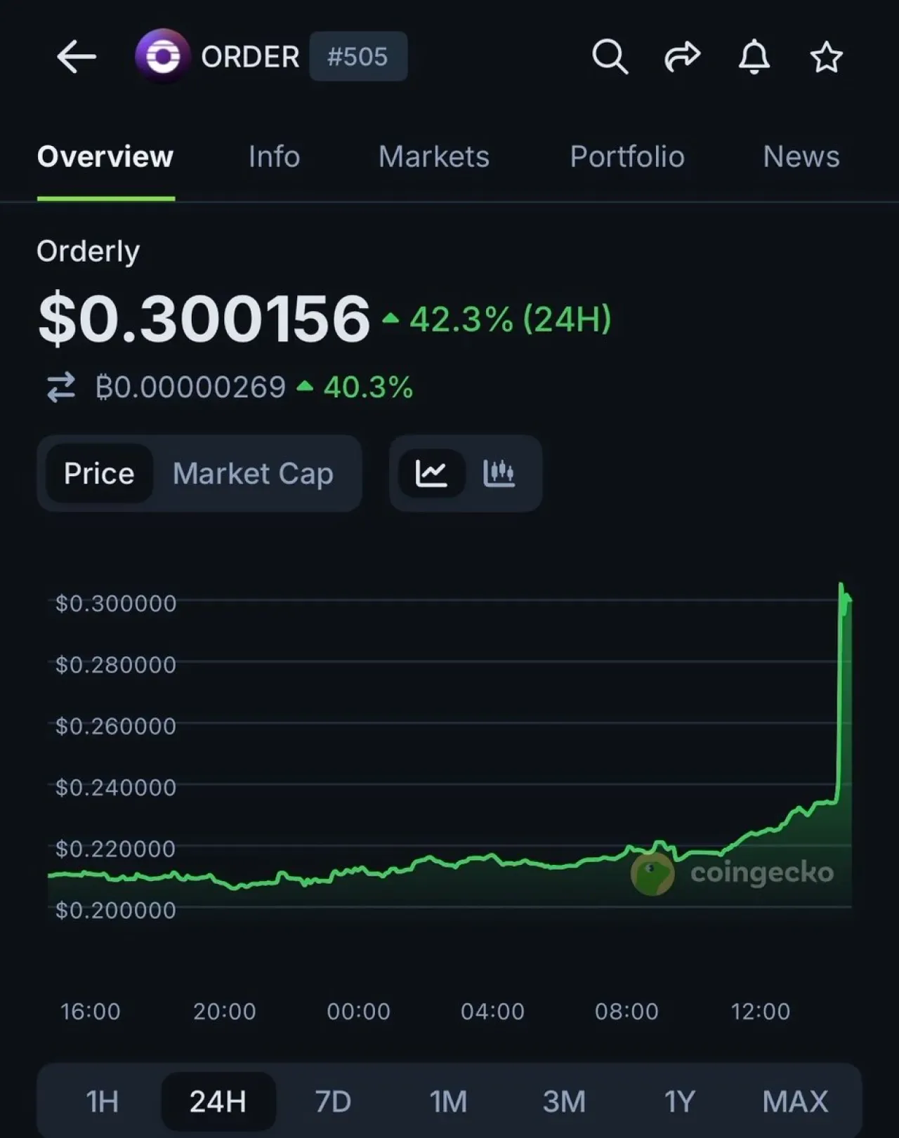 JUST IN ORDER (JIO) Upbit Listesi ile Yüzde 42 Değer Kazandı JUST IN ORDER (JIO) Upbit Listesi ile Yüzde 42 Değer Kazandı